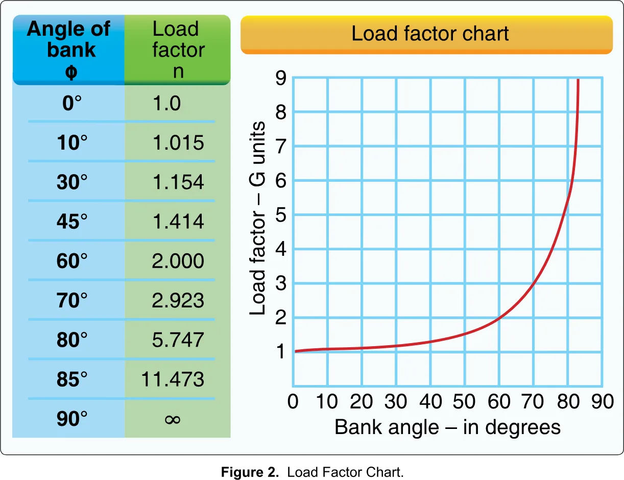 Load factor chart: bank angle vs load factor