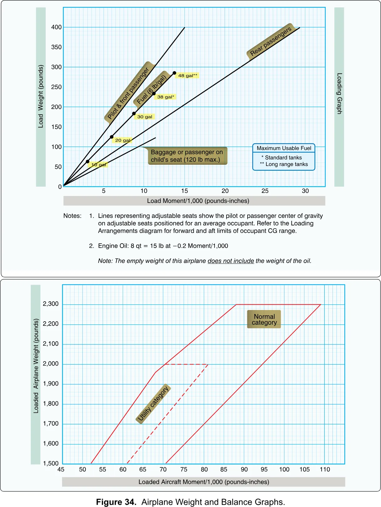 Airplane weight and balance graph (CG envelope)