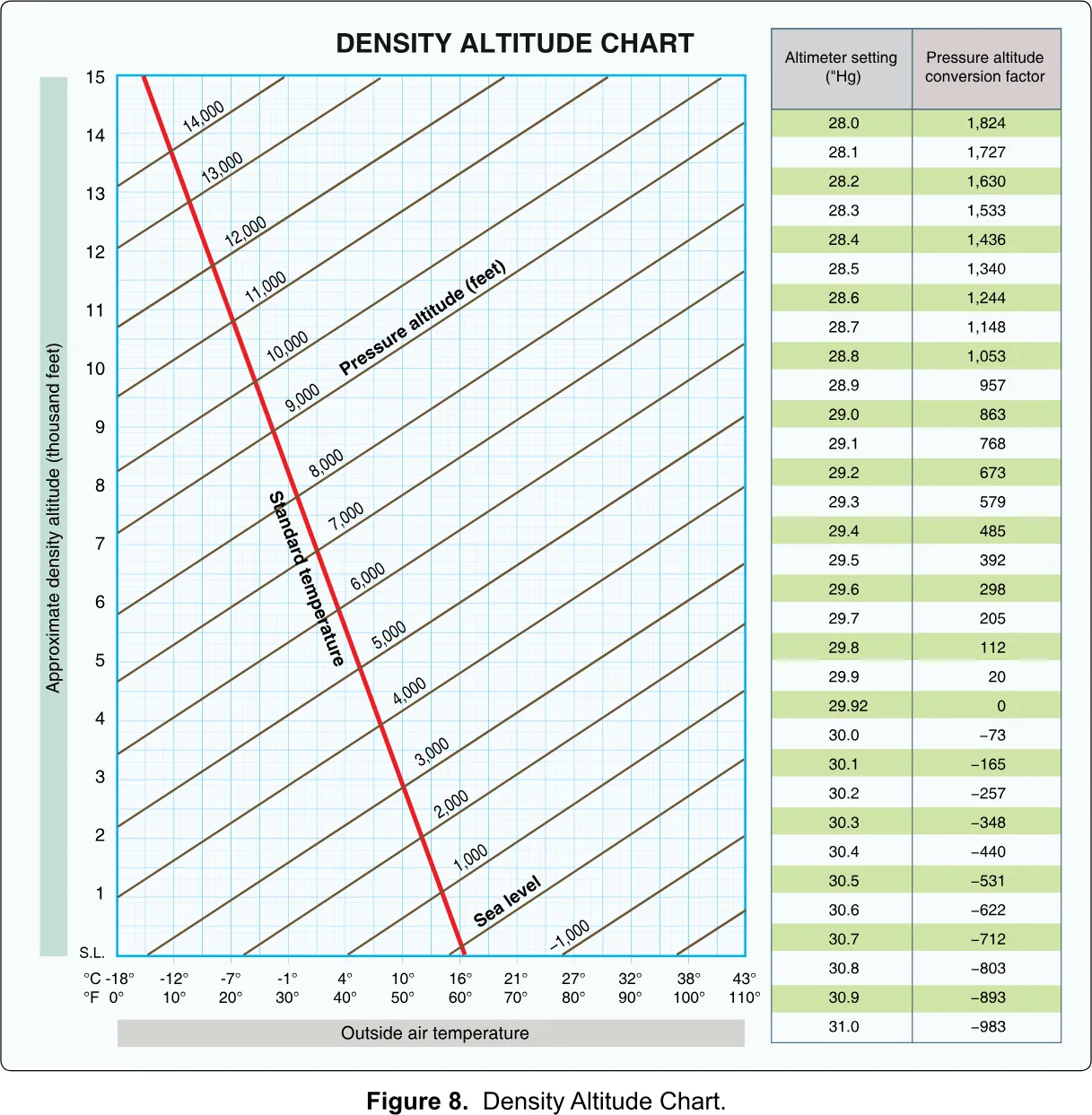 Density altitude chart