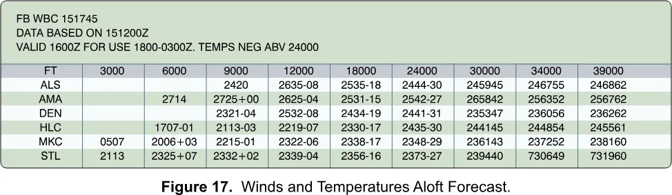 Winds and temperatures aloft forecast (FB)