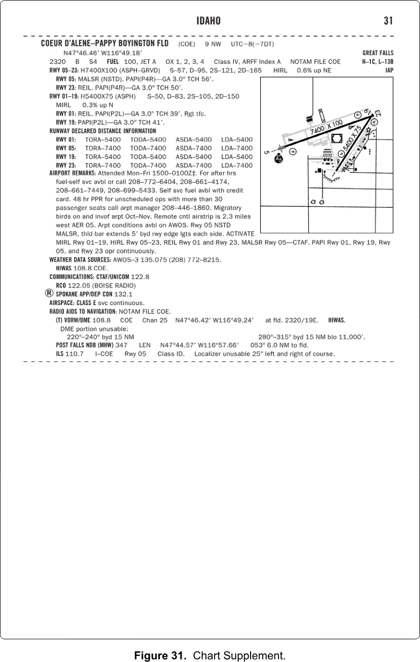 Chart Supplement entry: Coeur d'Alene (COE), ID, with airport diagram