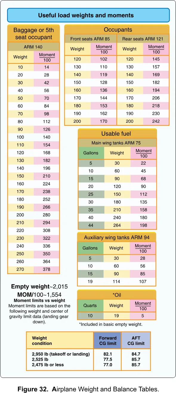 Airplane weight and balance tables (weights and moments)